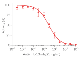 Dose-dependent inhibition of mouse IL-13 signaling using Anti-mIL-13-mIgG1