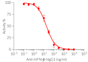 Dose-dependent neutralization of IFN-β signaling