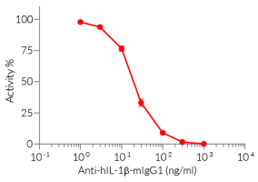 Dose-dependent inhibition of HEK-Blue™ IL-1β cell response using Anti-hIL-1β-mIgG1 antibody