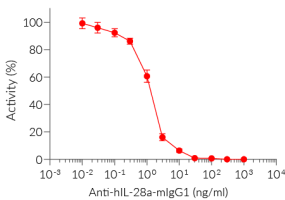 Neutralization of IL-28A signaling using Anti-hIL-28a-mIgG1 antibody