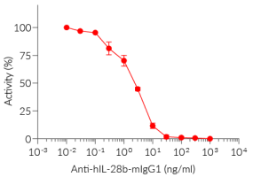 Neutralization of human IL-28B signaling using Anti-hIL-28b-mIgG1 mAb