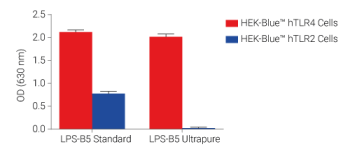 TLR2 and TLR4 responses to LPS-B5 Standard and LPS-B5 Ultrapure