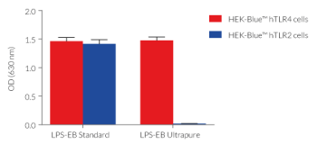 TLR2 and TLR4 responses to LPS-EB Standard and LPS-EB Ultrapure