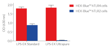 TLR2 and TLR4 responses to LPS-EK Standard and LPS-EK Ultrapure