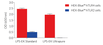 TLR2 and TLR4 responses to LPS-EK Standard and LPS-EK Ultrapure
