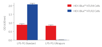 TLR2 and TLR4 responses to LPS-PG Standard and LPS-PG Ultrapure