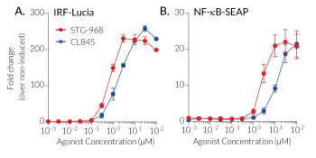IRF and NF-κB dose-responses induced by unconjugated STG-968