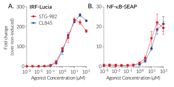 IRF and NF-κB dose-responses induced by unconjugated STG-982