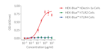 Laminarin dose-dependent activation of Dectin-1a
