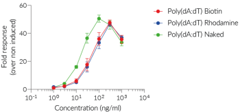 Dose-response of A549-Dual™ cells to Poly(dA:dT) ligands