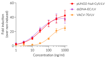 Dose response of HEK-Dual™ cGAS cells to dsDNA