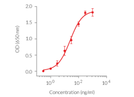 Rec FLA-ST dose-dependent activation of TLR5