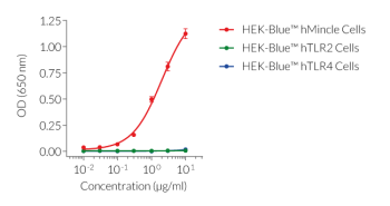 TDB dose-dependent activation of Mincle