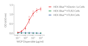 WGP Dispersible dose-dependent activation of Dectin-1a