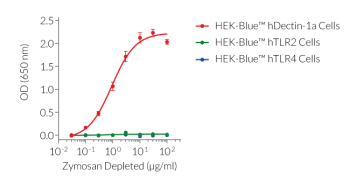 Zymosan Depleted dose-dependent activation of Dectin-1