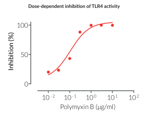 Dose-dependent inhibition of TLR4 activity