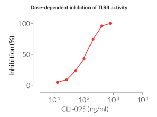 Dose-dependent inhibition of TLR4 activity Dose-dependent inhibition of TLR4 activity