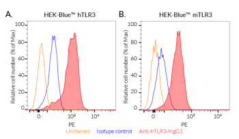 Detection of TLR3 expression in HEK-Blue-derived cells using flow cytometry