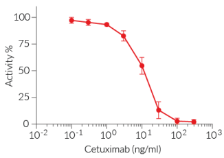 Dose-dependent inhibition of HEK-Blue™ EGF cell response using Cetuximab biosimilar