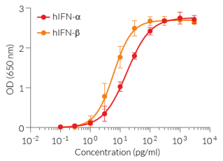 Dose-response of HEK-Blue™ IFN-α/β cells to recombinant type I IFNs