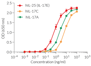 Dose-response of HEK-Blue™ IL-25/IL-17C cells to recombinant IL-25, IL-17C, and IL-17A