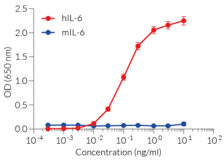 Dose-response of HEK-Blue™ IL-6 cells to recombinant IL-6