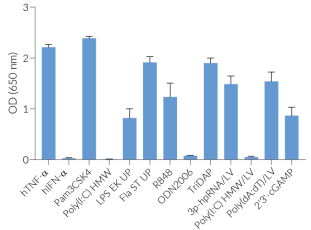 NF-κB responses in THP1-Dual™ cells