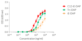 Dose-dependent NF-κB responses of HEK-Blue™ hNOD1 cells to NOD1-specific ligands Dose-dependent NF-κB responses of HEK-Blue™ hNOD1 cells to NOD1-specific ligands