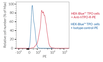 Validation of TPO-R surface expression
