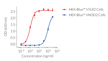 Dose-dependent NF-κB response to CL429 in HEK-Blue™ hTLR2 and HEK-Blue™ hNOD2 cells Dose-dependent NF-κB response to CL429 in HEK-Blue™ hTLR2 and HEK-Blue™ hNOD2 cells