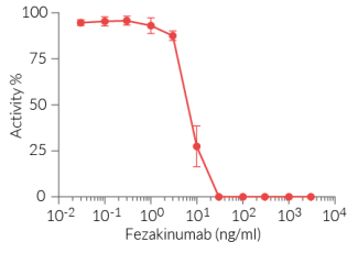 Dose-dependent inhibition of HEK-Blue™ IL-22 cell response using Fezakinumab biosimilar