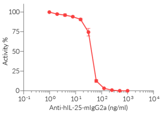 Dose-dependent inhibition of HEK-Blue™ IL-25/IL-17C cell response using Anti-hIL-25-mIgG2a antibody