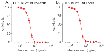 Neutralization of hAPRIL signaling using Sibeprenlimab