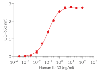 HEK-Blue™ IL-33 cellular response to recombinant human IL-33