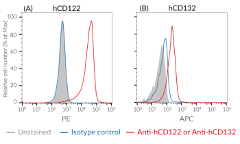 Validation of human CD122 and CD132 expression by HEK-Blue™ CD122/CD132 cells