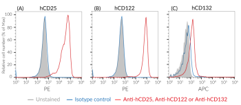 Validation of human CD25, CD122, and CD132 expression by HEK-Blue™ IL-2/IL-15 cells