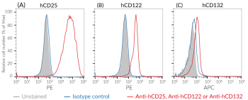 Validation of human CD25, CD122, and CD132 expression by HEK-Blue™ IL-2Rα/β/γ cells