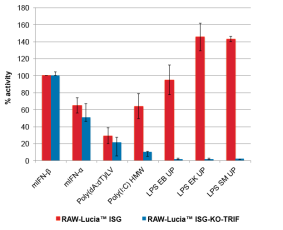 IRF responses in RAW-Lucia™ ISG-KO-TRIF cells