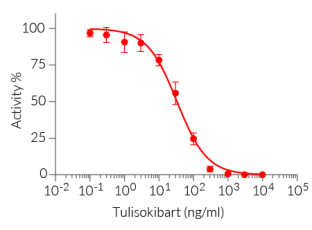 Dose-dependent inhibition of HEK-Blue™ TL1A cell response using Tulisokibart biosimilar