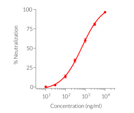 Dose-dependent neutralization of human Mincle signaling