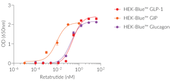 Dose-response of HEK-Blue™-derived cells to Retatrutide