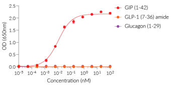 Dose-response of HEK-Blue™ GIP cells to GIP, GLP-1, and Glucagon