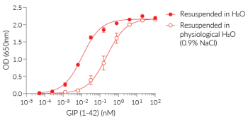 Dose response of HEK-Blue™ GIP cells to GIP (1-42)