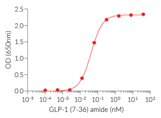 Dose-response of HEK-Blue™ GLP-1 to GLP-1 (7 - 36) amide