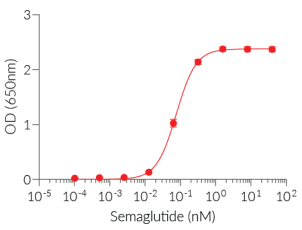 Dose-response of HEK-Blue™ GLP-1 cells to Semaglutide