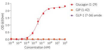 Dose-response of HEK-Blue™ Glucagon cells to Glucagon, GIP, and GLP-1