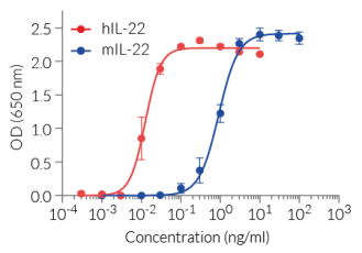 Dose-response of HEK-Blue™ IL-22 cells to recombinant IL-22
