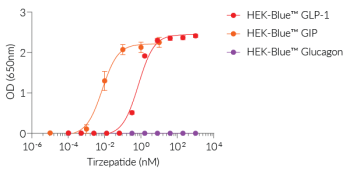 Dose-response of HEK-Blue™-derived cells to Tirzepatide