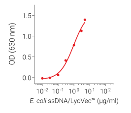Dose-dependent response of E. coli ssDNA/LyoVec™ in HEK-Blue™ mTLR9 cells