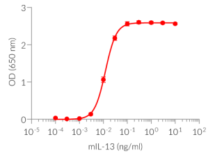 Dose-response of HEK-Blue™ mIL-4/IL-13 cells to recombinant mouse IL-13